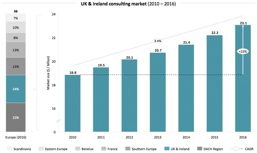 UK & Ireland consulting market