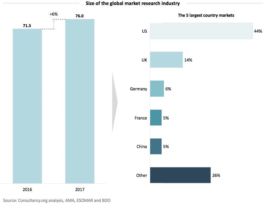 Global market research billion, top 10 companies