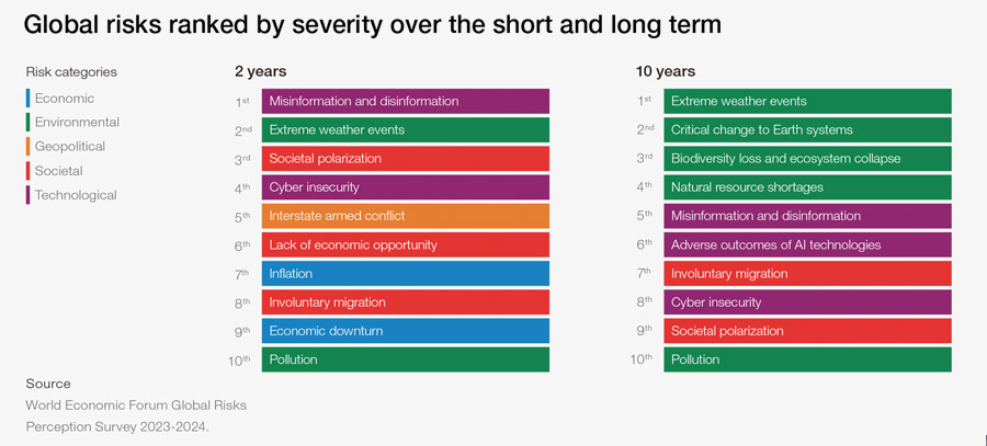 AI generated disinformation largest global risk of 2024