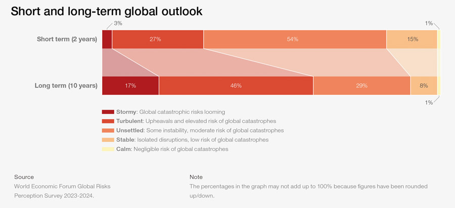 AI generated disinformation largest global risk of 2024