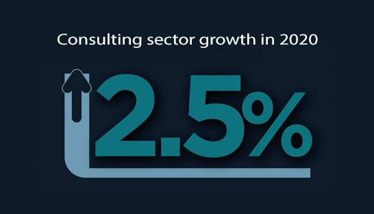 UK consulting industry grows 2.5% in spite of pandemic
