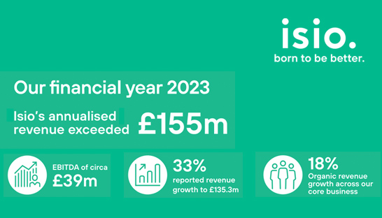 Isio sees revenue surpass £150 million mark