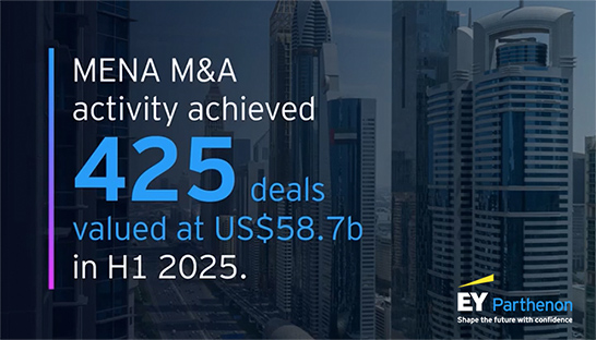 M&A activity in MENA surges 30% to deal value of $58.7 billion in H1